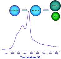 Graphical abstract: Nonstoichiometric oxygen in Mn–Ga–O spinels: reduction features of the oxides and their catalytic activity