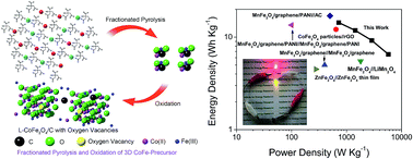 Graphical abstract: Low-crystalline mesoporous CoFe2O4/C composite with oxygen vacancies for high energy density asymmetric supercapacitors