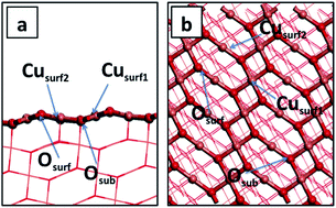 Graphical abstract: First-principles analysis of the stability of water on oxidised and reduced CuO(111) surfaces