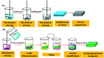 Graphical abstract: Facile construction of the aerogel/geopolymer composite with ultra-low thermal conductivity and high mechanical performance