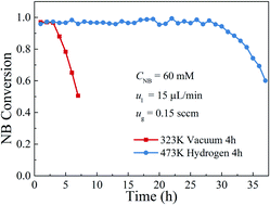 Graphical abstract: Experimental study on the durability of the polydopamine functionalized gas–liquid–solid microreactor for nitrobenzene hydrogenation