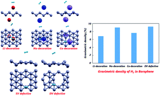 Graphical abstract: Hydrogen storage in Li, Na and Ca decorated and defective borophene: a first principles study