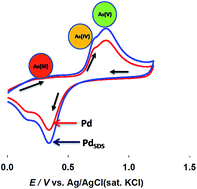 Graphical abstract: Electrochemical oxidation of As(iii) on Pd immobilized Pt surface: kinetics and sensing performance