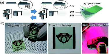 Graphical abstract: Transparent and flexible Sb-doped SnO2 films with a nanoscale AgTi alloyed interlayer for heat generation and shielding applications