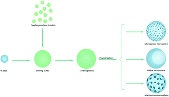 Graphical abstract: Preparation of morphology-controllable PGMA-DVB microspheres by introducing Span 80 into seed emulsion polymerization