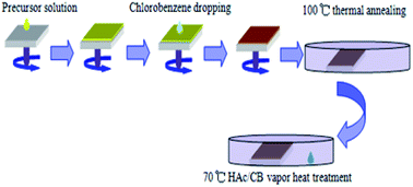 Graphical abstract: Improving the photovoltaic performance of planar heterojunction perovskite solar cells by mixed solvent vapor treatment