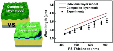 Graphical abstract: Cumulative energy analysis of thermally-induced surface wrinkling of heterogeneously multilayered thin films