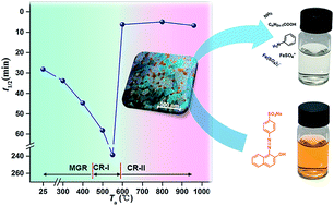 Graphical abstract: Unexpected high performance of Fe-based nanocrystallized ribbons for azo dye decomposition
