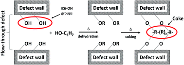 Graphical abstract: Selective blocking of grain boundary defects in high-flux zeolite membranes by coking