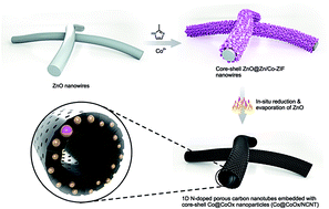 Graphical abstract: In situ directional formation of Co@CoOx-embedded 1D carbon nanotubes as an efficient oxygen electrocatalyst for ultra-high rate Zn–air batteries