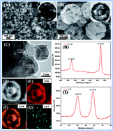 Graphical abstract: Novel Au/Cu2O multi-shelled porous heterostructures for enhanced efficiency of photoelectrochemical water splitting