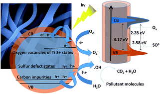 Graphical abstract: Rational synthesis of Na and S co-catalyst TiO2-based nanofibers: presence of surface-layered TiS3 shell grains and sulfur-induced defects for efficient visible-light driven photocatalysis