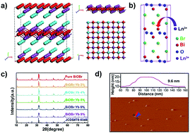 Graphical abstract: Lanthanide-doped bismuth oxobromide nanosheets for self-activated photodynamic therapy