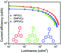 Graphical abstract: Solution-processable naphthalene and phenyl substituted carbazole core based hole transporting materials for efficient organic light-emitting diodes