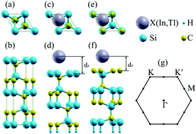 Graphical abstract: First-principles prediction of Tl/SiC for valleytronics