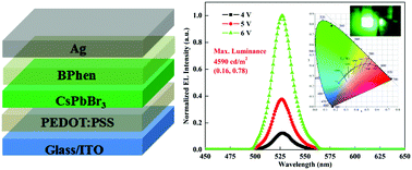 Graphical abstract: Morphology control towards bright and stable inorganic halide perovskite light-emitting diodes