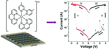 Graphical abstract: Polypyridyl chromium(iii) complexes for non-volatile memory application: impact of the coordination sphere on memory device performance
