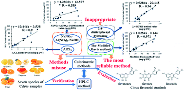 Graphical abstract: Evaluation of colorimetric methods for quantification of citrus flavonoids to avoid misuse