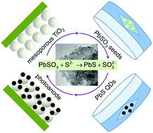 Graphical abstract: Nearly monodisperse PbS quantum dots for highly efficient solar cells: an in situ seeded ion exchange approach