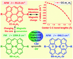 Graphical abstract: Spin coupling interactions in C [[double bond, length as m-dash]] C or B–B-cored porphyrin-mimetic graphene patch nitroxide diradicals