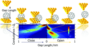 Graphical abstract: Impact of junction formation processes on single molecular conductance