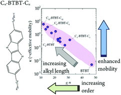 Graphical abstract: Intrinsic charge-mobility in benzothieno[3,2-b][1]benzothiophene (BTBT) organic semiconductors is enhanced with long alkyl side-chains