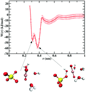 Graphical abstract: A molecular dynamics investigation of actinyl–ligand speciation in aqueous solution