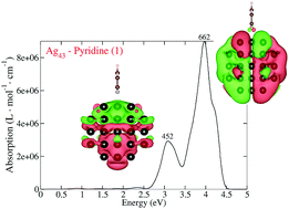 Graphical abstract: Competing plasmonic and charge-transfer excitations in pyridine adsorbed silver and aluminum nanoparticles