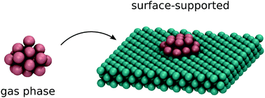 Graphical abstract: Cluster structures influenced by interaction with a surface
