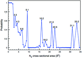 Graphical abstract: Pressure-varying Langmuir parameters and stepped nitrogen adsorption on alumina and silica