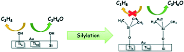 Graphical abstract: Direct epoxidation of propene on silylated Au–Ti catalysts: a study on silylation procedures and the effect on propane formation