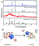 Graphical abstract: Two-step synthesis of hole structure bastnasite (RECO3F RE = Ce, La, Pr, Nd) sub-microcrystals with tunable luminescence properties