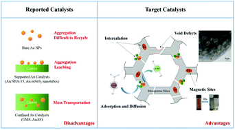 Graphical abstract: In situ intercalation of Au nanoparticles and magnetic γ-Fe2O3 in the walls of MCM-41 with abundant void defects for highly efficient reduction of 4-nitrophenol and organic dyes