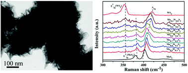 Graphical abstract: Microwave-assisted mass synthesis of Mo1−xWxS2 alloy composites with a tunable lithium storage property