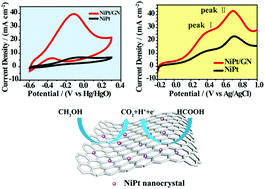 Graphical abstract: The in situ growth of ultrathin Fcc-NiPt nanocrystals on graphene for methanol and formic acid oxidation