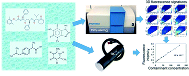 Graphical abstract: Assessing the potential of fluorescence spectroscopy to monitor contaminants in source waters and water reuse systems