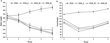 Graphical abstract: Catechin supplemented in a FOS diet induces weight loss by altering cecal microbiota and gene expression of colonic epithelial cells