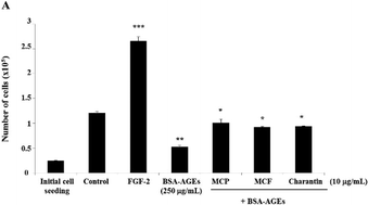 Graphical abstract: Momordica charantia extracts protect against inhibition of endothelial angiogenesis by advanced glycation endproducts in vitro
