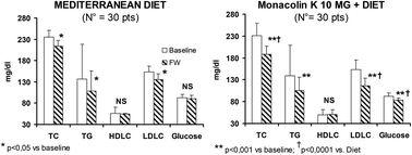 Graphical abstract: The short-term supplementation of monacolin K improves the lipid and metabolic patterns of hypertensive and hypercholesterolemic subjects at low cardiovascular risk