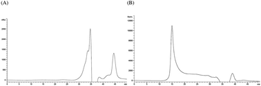 Graphical abstract: Hypoglycemic potential of whole green tea: water-soluble green tea polysaccharides combined with green tea extract delays digestibility and intestinal glucose transport of rice starch