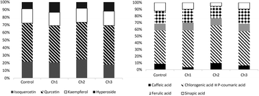 Graphical abstract: Enriching novel dark chocolate with Bacillus coagulans as a way to provide beneficial nutrients