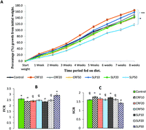 Graphical abstract: Impact of the partial replacement of fish meal with a chloroplast rich fraction on the growth and selected nutrient profile of zebrafish (Danio rerio)