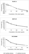Graphical abstract: Eucalyptus globulus Labill. decoction extract inhibits the growth of NCI-H460 cells by increasing the p53 levels and altering the cell cycle profile