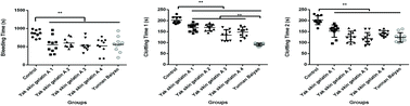 Graphical abstract: Effects of Yak skin gelatin on platelet activation