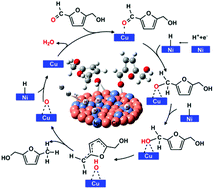 Graphical abstract: A non-noble bimetallic alloy in the highly selective electrochemical synthesis of the biofuel 2,5-dimethylfuran from 5-hydroxymethylfurfural
