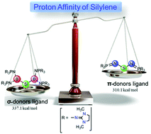 Graphical abstract: The effect of σ/π, σ and π donors on the basicity of silylene superbases: a density functional theory study
