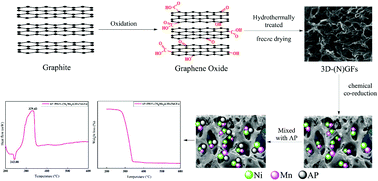 Graphical abstract: Highly dispersed Ni–Mn bimetallic nanoparticles embedded in 3D nitrogen-doped graphene as an efficient catalyst for the thermal decomposition of ammonium perchlorate