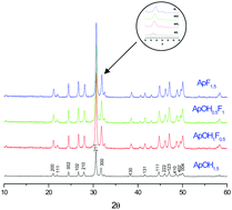 Graphical abstract: Structure and thermal stability of sodium and carbonate-co-substituted strontium hydroxyfluorapatites