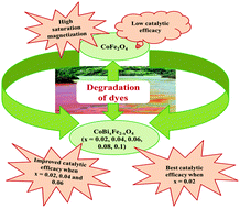 Graphical abstract: Emergence of bismuth substituted cobalt ferrite nanostructures as versatile candidates for the enhanced oxidative degradation of hazardous organic dyes
