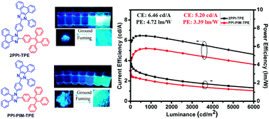 Graphical abstract: Novel phenanthroimidazole-based blue AIEgens: reversible mechanochromism, bipolar transporting properties, and electroluminescence